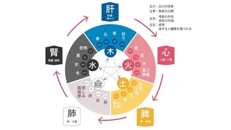 五行 曜日|陰陽五行説の木火土金水と色。七夕の短冊や曜日、惑。